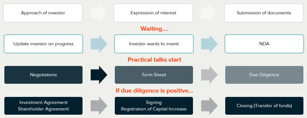 THE PROCESS AND DOCUMENTS NEEDED WHEN APPROACHING INVESTORS Valithea Advisory THE PROCESS AND DOCUMENTS NEEDED WHEN APPROACHING INVESTORS Valithea Advisory